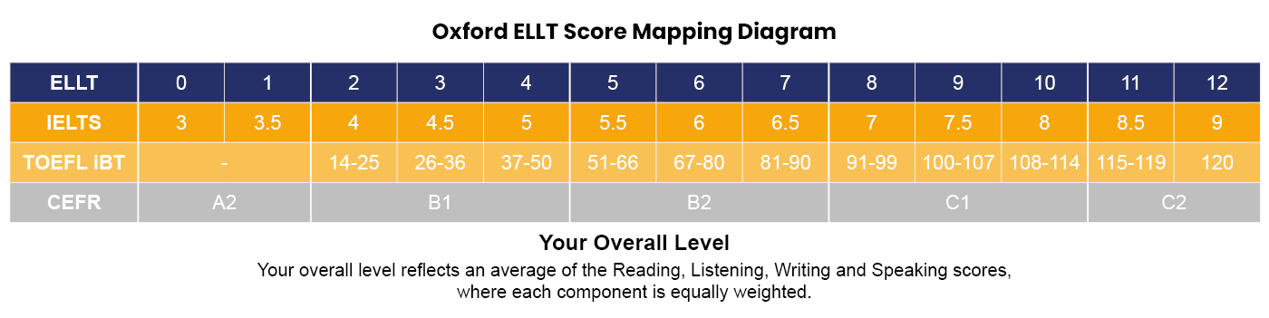 Oxford ELLT Score Mapping Diagram